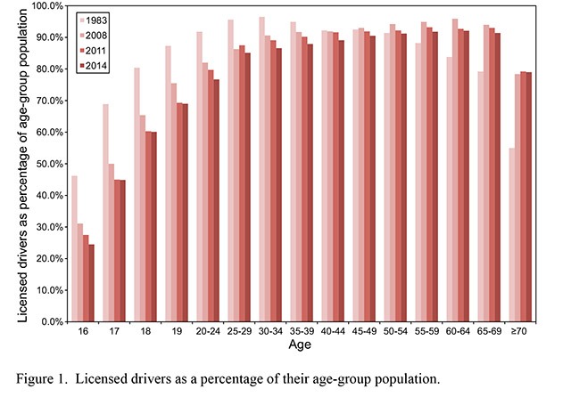 More information about "Fewer Americans Are Carrying Driver Licenses"