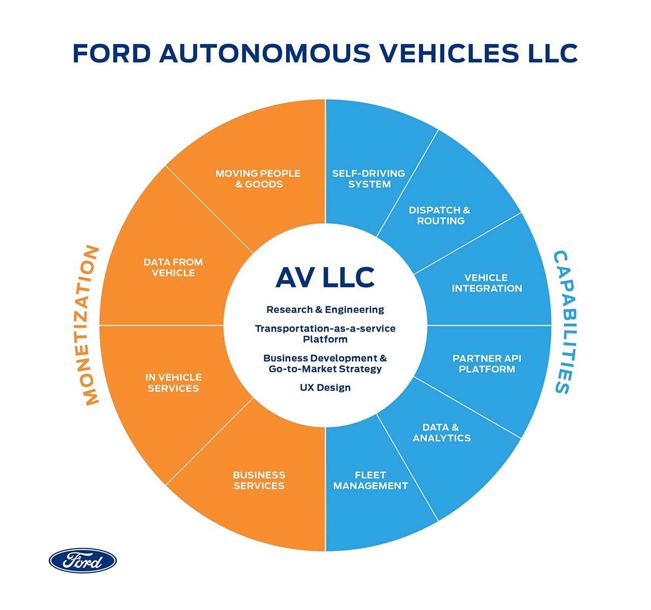 More information about "Ford Creates A New Subsidiary For Autonomous Vehicles"